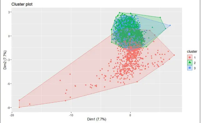 Figure 9. K-means clustering results based on PC for Machine_1.