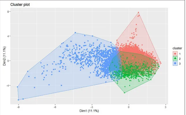 Figure 10. K-means clustering results based on PC for Machine_2.