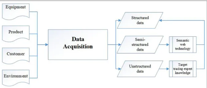 Figure 3. Relationship between data structure and its quality (adapted from Taleb et al