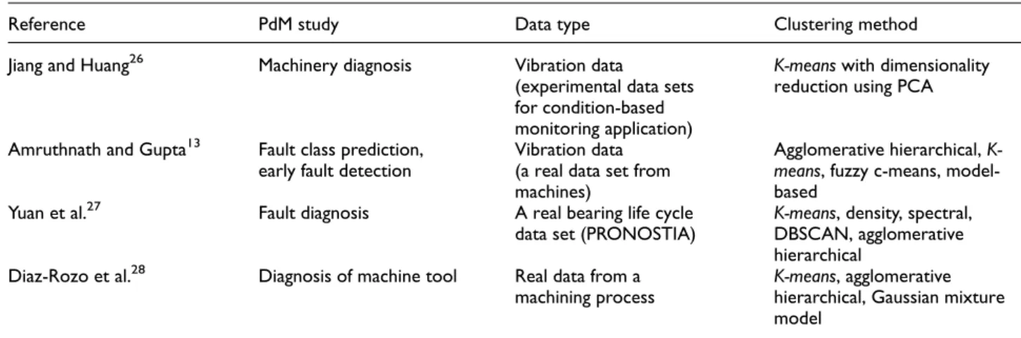 Table 1. Some PdM studies using cluster analysis.