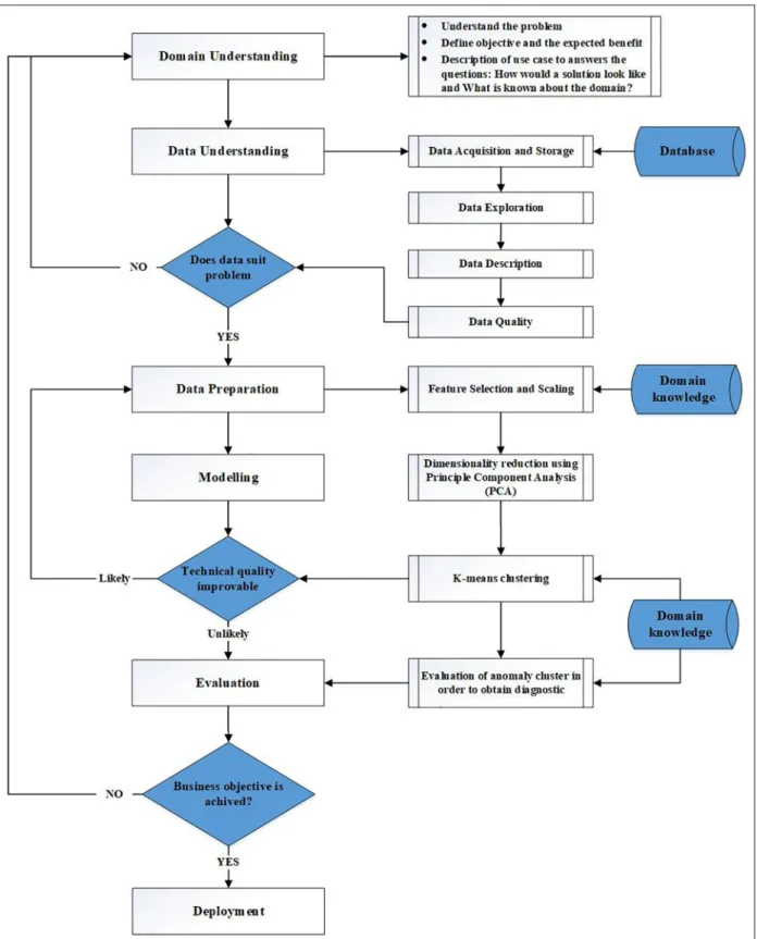 Figure 4. The flow diagram of the formulated approach based on CRISP-DM methodology (adapted from Chapman et al