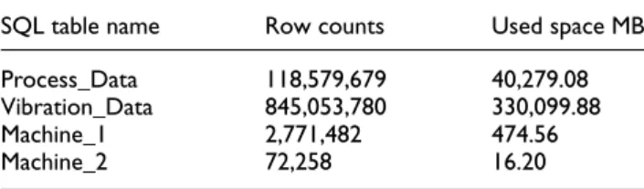 Table 2. General information of about the data in database.