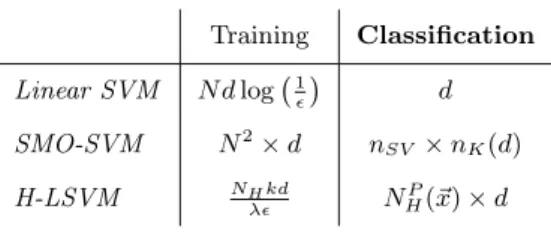 Table 1: Number of operations needed to train a set S of N patterns in a d-dimensional space (Training column) and to classify a new pattern (Classiﬁcation column) by Linear SVM, SVM-SMO and the H-LSVM algorithm