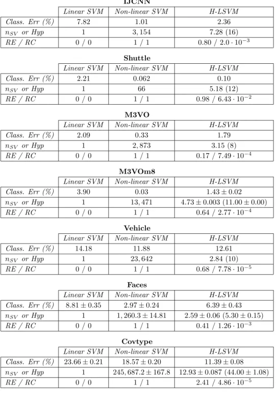 Table 4: Test error rate (Class. Err (%)) and classiﬁcation complexity (n SV or Hyp) of Linear SVMs, non-linear SVMs and H-LSVM
