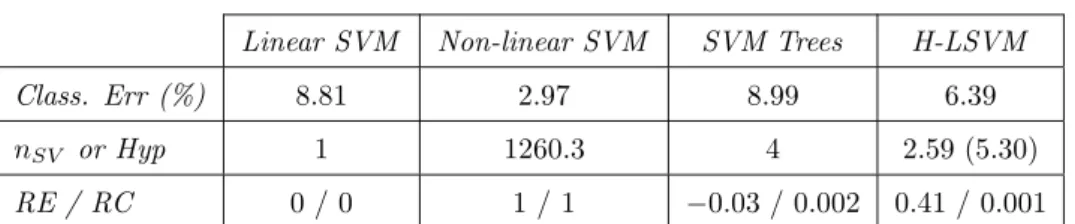 Table 5: Comparison of the SVM Trees method by Zapi´ en et al. [21, 52] and H-LSVM. Misclassiﬁcation error (Class