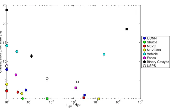Figure 4: Best viewed in color. Classiﬁcation complexity (n SV / Hyp) versus classiﬁcation error rate for diﬀerent datasets
