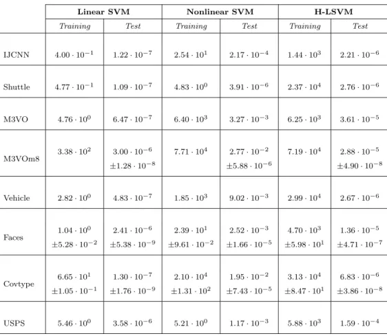 Table 6: Training and testing time in seconds required by LIBLINEAR, LIBSVM and H-LSVM.