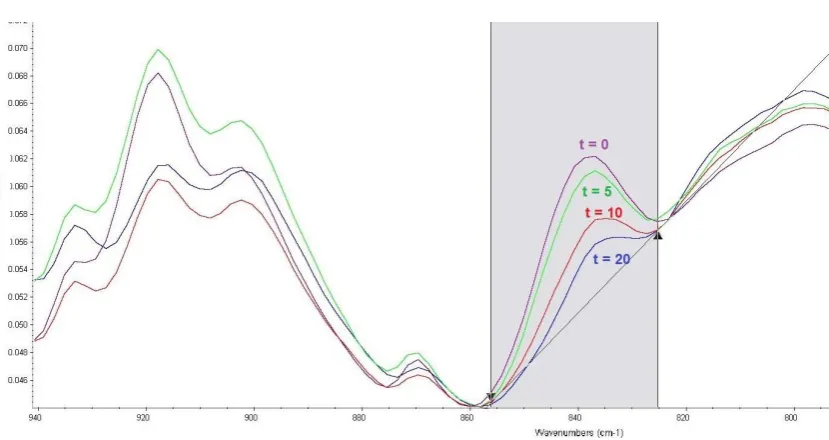 Figure 1.Figure 1. Effect of reaction time (t, min) of soman with FAST-ACT sorbent on an absorbance band corresponding to P–F bond vibrations Eﬀect of reaction time (t, min) of soman with FAST-ACT sorbent on an absorbance bandcorresponding to P–F bond vibr