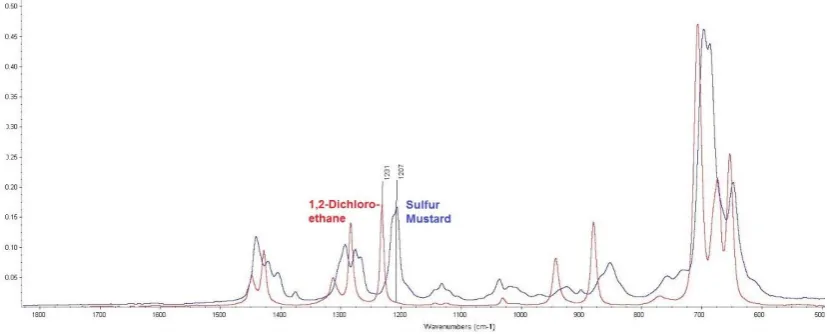Figure 2. Effect of reaction time (t, min) of VX with LB4 sorbent on an absorbance band corresponding 