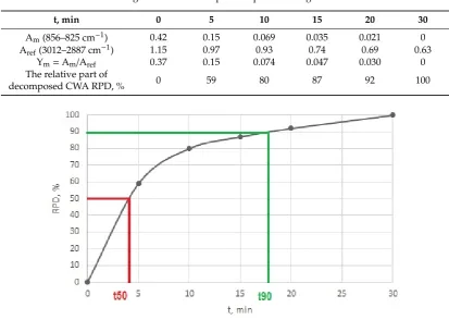 Table 2. Results of monitoring the soman decomposition process using decontamination sorbent LB3.Table 2
