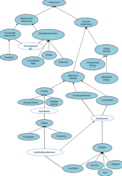 Fig. 4.  Assessment Instrument Ontology 