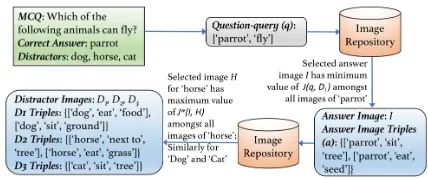 Figure 3: Example of VMCQ generation process for a Type2 textual MCQ at difﬁculty level hard