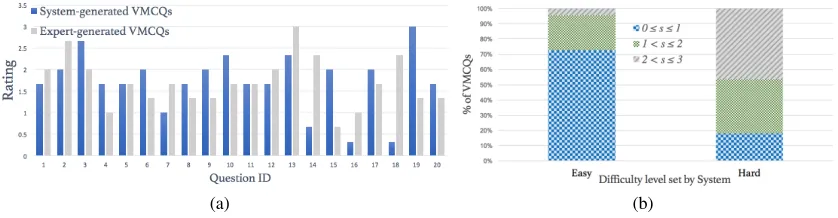 Figure 4: (a) Scores for human-generated vs system-generated VMCQs; (b) Difﬁculty level validation statistics