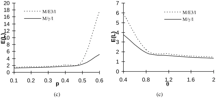 Fig. 3: Effect of different distribution on E(L)           Fig. 4: Effect of different distribution on E(L)              by varying (a) (b) & (c) p                                           by varying (a) (b) & (c)  