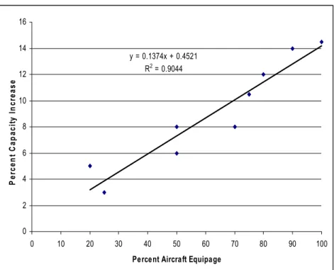 Table 1 presents the combined cost estimates to the FAA using the business-as-usual scenario as a baseline