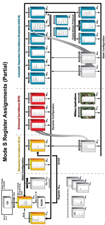 Figure 1-1. Mode S Register Assignments for ELS, EHS, and ADS-B. 