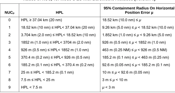 Table 6-2 describes the NUC P  values for the case of barometric altitudes. The NUC P  categories are  based on the “Horizontal Protection Limit” (HPL) and the “95% containment radius” (denoted “ μ ”) for  horizontal position error