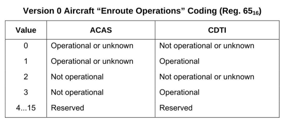 Table 6-11 defines the ADS-B format type coding for Version 1. It closely parallels the equivalent  table for Version 0 given in Section 6.0 above, except for the substitution of NIC values for NUC values