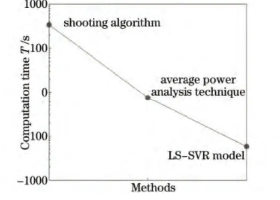 Table 1 Parameters and results for Raman fiber amplifiers Power of pump 1 P 1 /mW 145.27 221.09 290.49 367.87 Power of pump 2P2/mW81.66113.10155.11181.58 Wavelength ofpump 1 W1 /nm1459.21458.71458.41456.8 Wavelength ofpump 2 W2 /nm1431.61432.41432.81431.8 