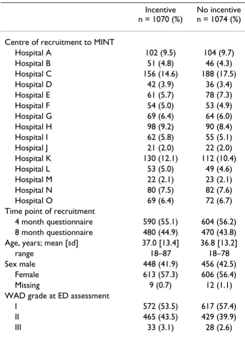 Table 1: Baseline characteristics