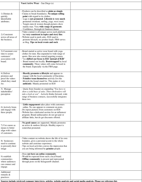 Table 3 – results analysis of Vuori Active Wear.   