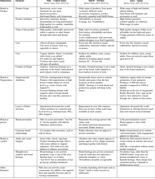 Table 4:  Results of analyzing Nike®, H&M® and ZARA®Dimensions and elements adapted from Aaker (1996)