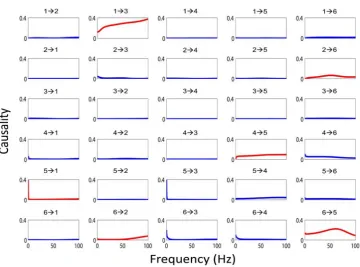 Figure 3. An example of the application of EGCM. The network detected by EGCM (top-panel) and the corresponding frequencydecomposition (bottom-panel) for six randomly selected electrodes