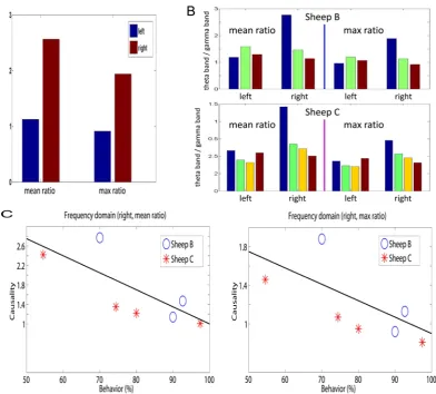 Figure 5. Asymmetry in the frequency domain interactions. A. Mean and maximum ratio using all the three sheep before and after learning.B