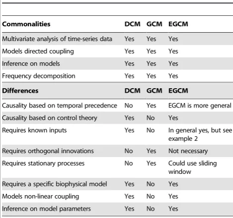 Table 1. Comparing DCM, GCM and EGCM.