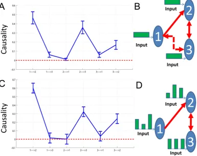 Figure 2. Results on Toy Model 2. Network structures with and without stimulus. A. Confidence intervals of all links between units