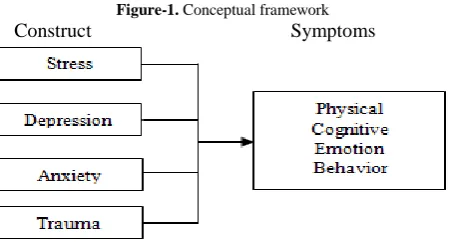 Figure-1. Conceptual framework                                                    Construct                         Symptoms 
