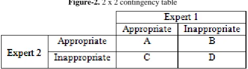 Figure-2.  2 x 2 contingency table 