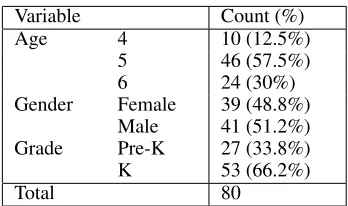 Table 3: Student’s performance on the assessments by ageand grade. Signiﬁcance level at α = 0.05
