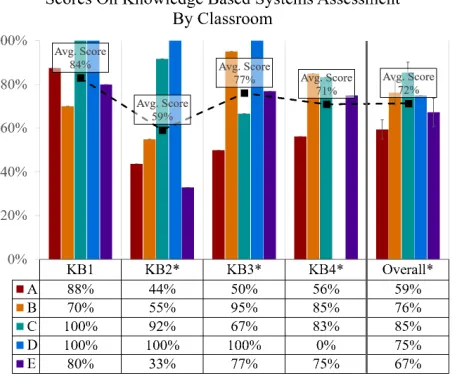 Figure 5: Student’s performance on the knowledge basedsystems assessment by classroom