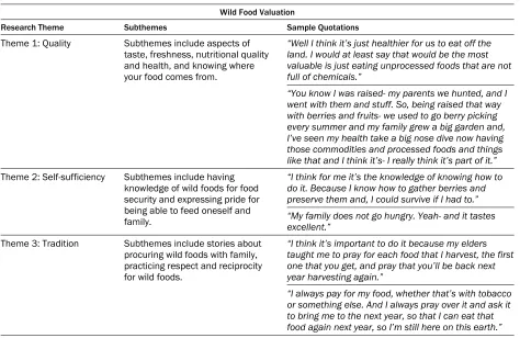 Table 2. Summary of Wild Food Valuation Themes, Subthemes, and Sample Quotations from Participants