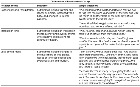 Table 3. Research Themes, Subthemes, and Sample Quotations Regarding Observations of Environmental Change and Wild Foods
