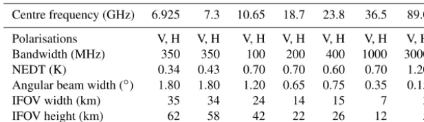 Table 1. Sensor characteristics of AMSR2 aboard JAXA’s GCOM-W satellite. Vertically and horizontally polarised channels are notated byV and H, respectively