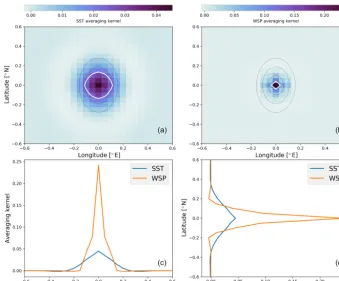 Figure 4. Averaging kernels for a central grid point from the synthetic scene, shown for SST (a) and WSP (b), with cross sections throughthe maxima given in panels (c) and (d)