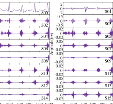 Figure 4: Wavelet packet decomposition coefficient. 