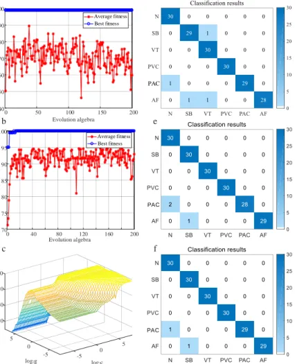 Figure 5b shows the result of optimizing the parameters using the GA algorithm. The blue line with the "○" sign  represents  the  best  fitness,  indicating  the  optimal  solution  found  by  the  individual  in  the  population  in  the  current 