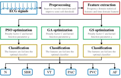 Figure 1: Block diagram of the proposed method for ECG signal classification. ECG signal processing includes  preprocessing, feature extraction, and classification