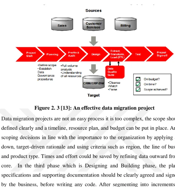 Figure 2. 3 [13]: An effective data migration project 