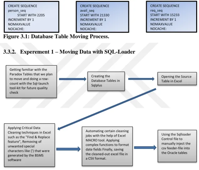Figure 3.1: Database Table Moving Process.  