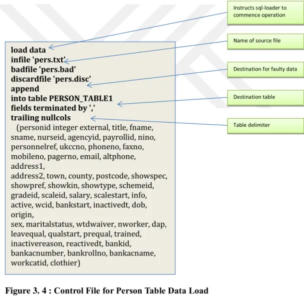 Figure 3. 4 : Control File for Person Table Data Load 