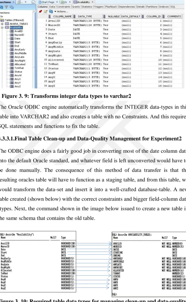 Figure 3. 10: Required table data types for managing clean-up and data-quality Figure 3