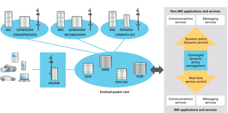Figure 7 illustrates the secure and dynamic mobility and policy management in EPC.