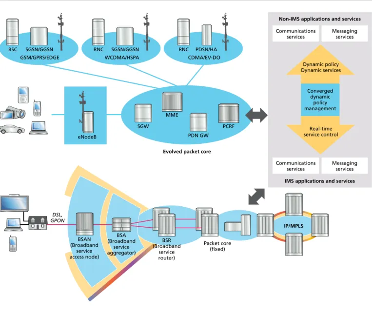 Figure 9. Alcatel-Lucent EPC as a cornerstone for multi-access, multiservice core convergence