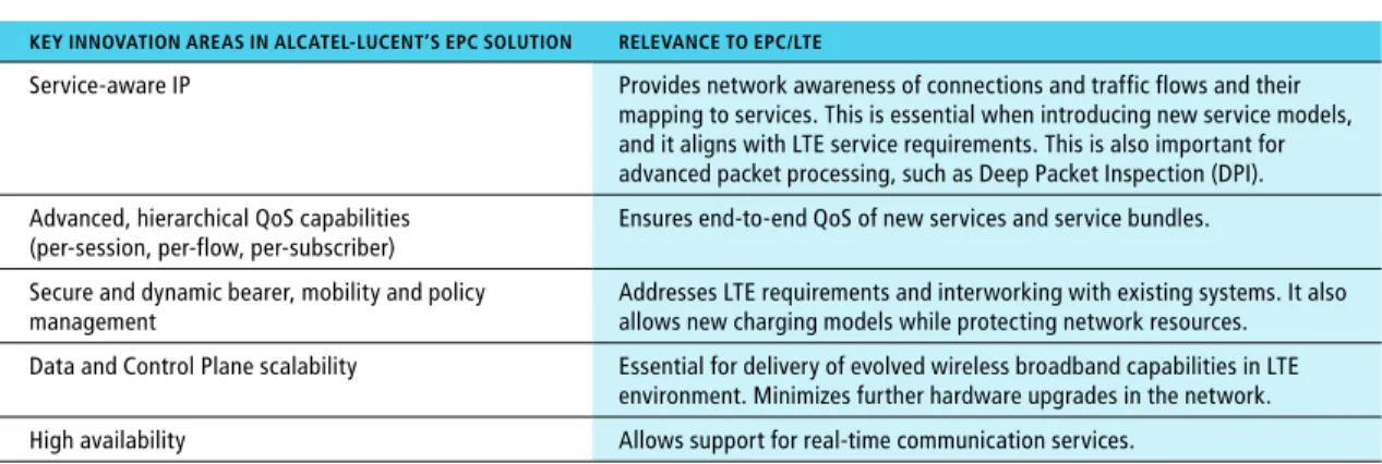 Table 1 outlines key innovation areas of Alcatel-Lucent’s EPC solution.
