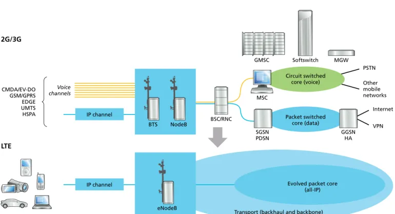 Figure 1. LTE: Evolution from separate Cs and Ps core sub-domains (3GPP case shown) to one common iP core