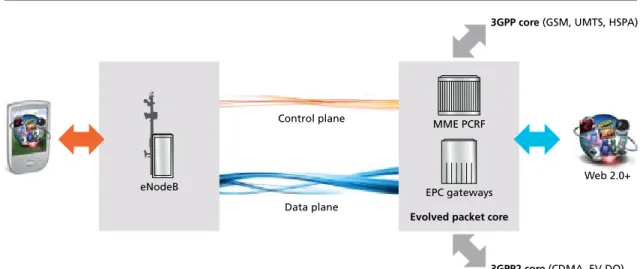 Figure 3 shows how the distinct LTE requirements for data and control planes are addressed.